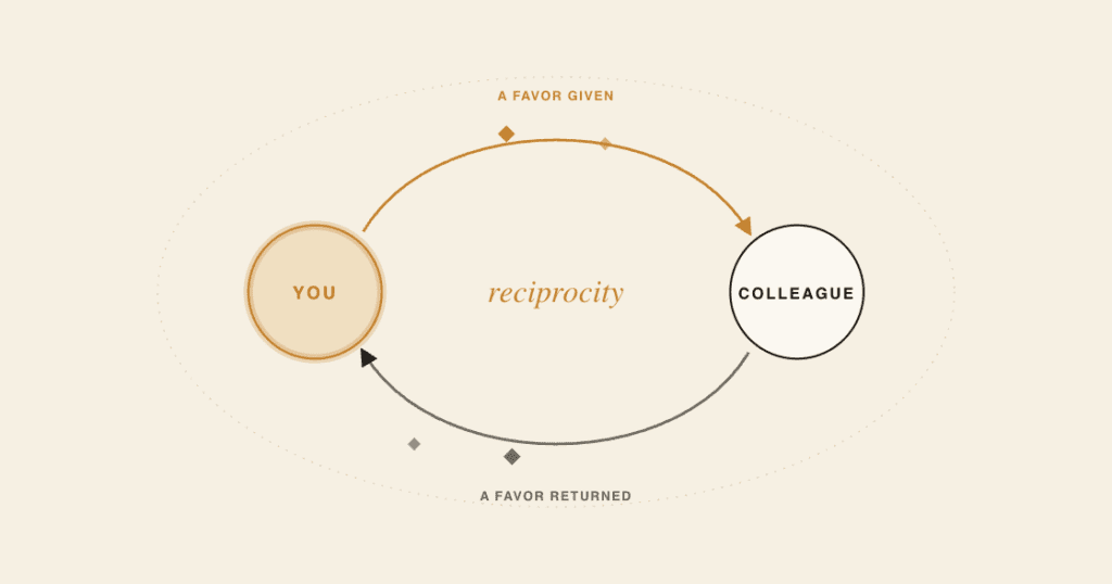 Two colleagues joined by looping arrows exchanging favors in both directions, representing reciprocity.