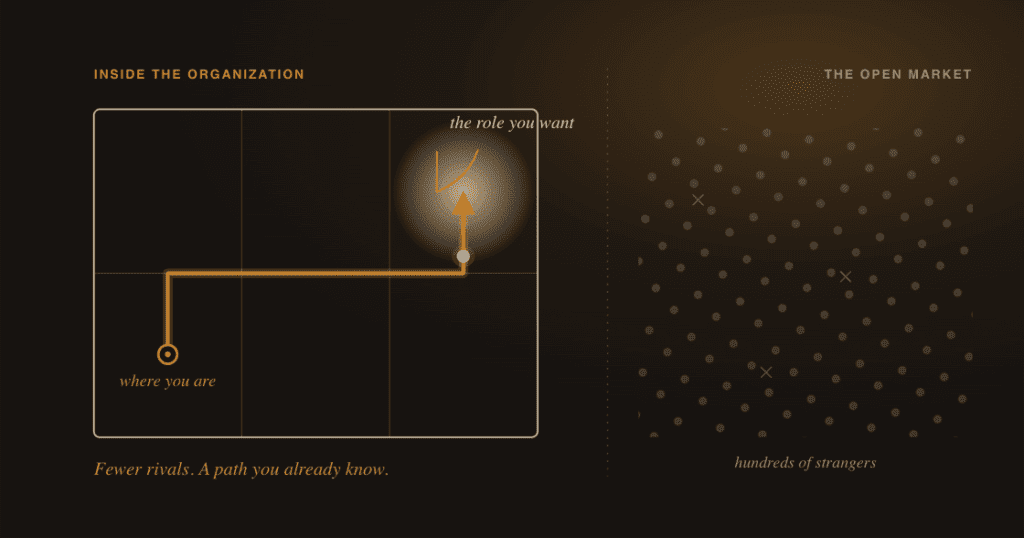 A glowing path inside an organization leads to an open door, while the external job market sits apart as a faint, competing crowd.
